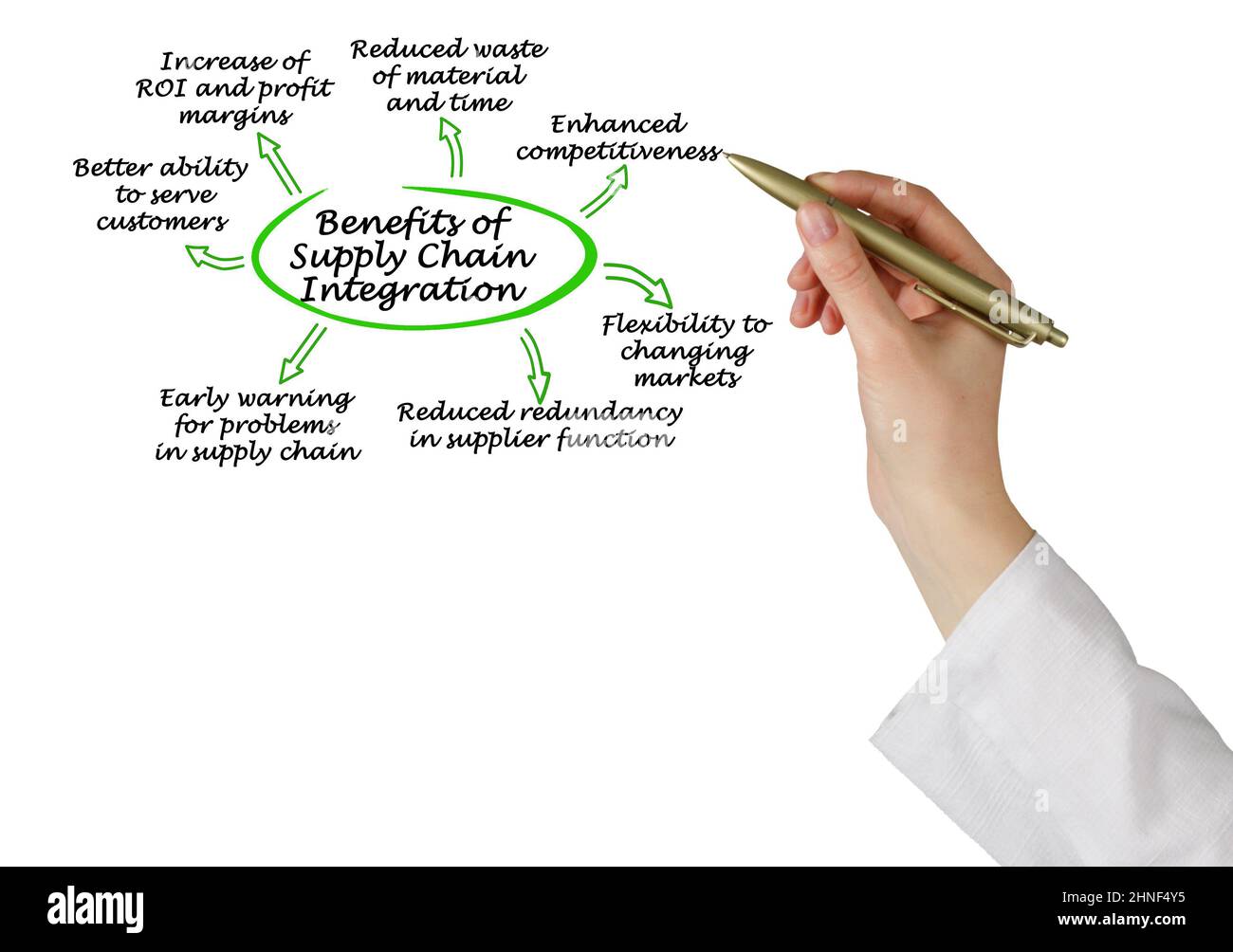 Benefits of Supply Chain Integration Stock Photo Alamy