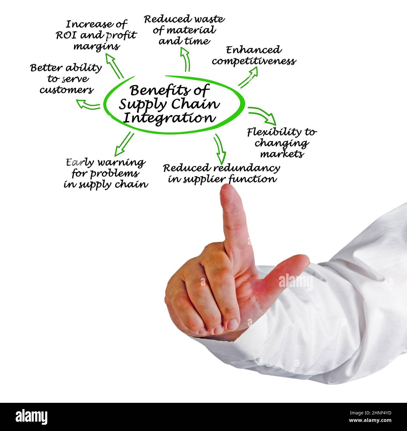 Benefits of Supply Chain Integration Stock Photo Alamy