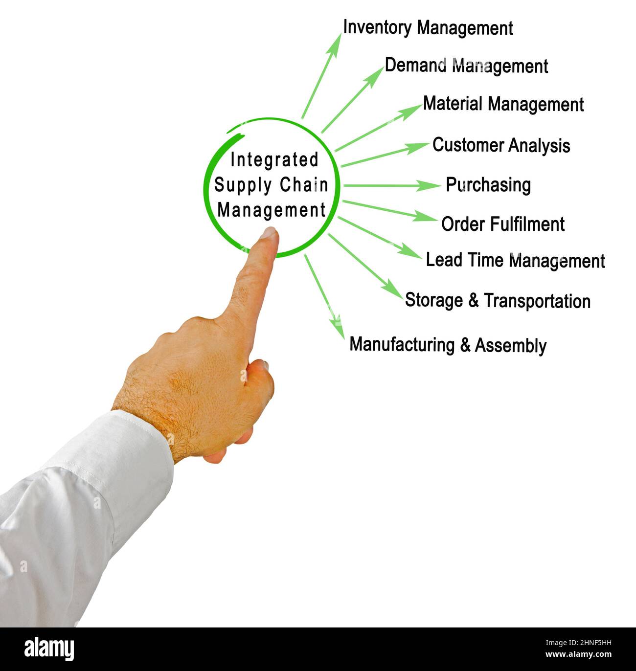 Integrated Management of Supply Chain Stock Photo - Alamy