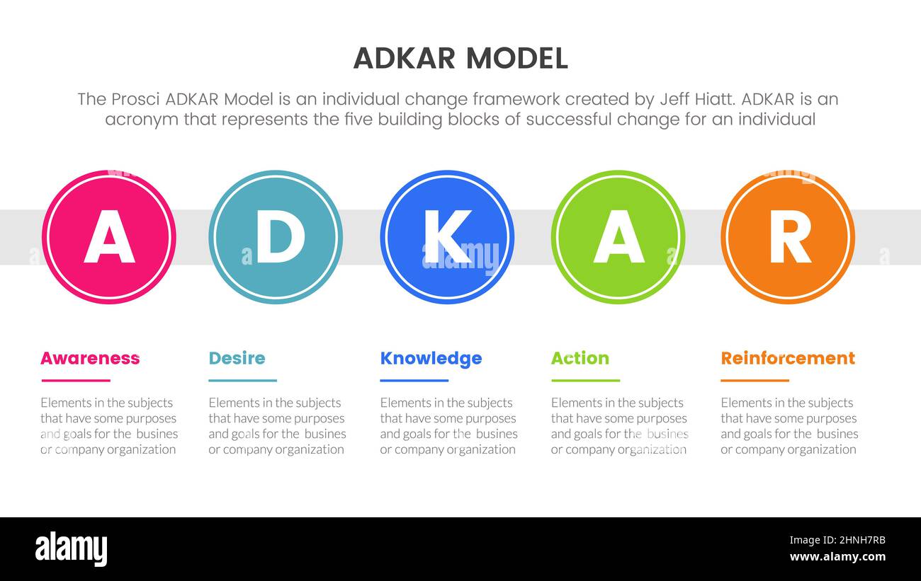 adkar awareness desire knowledge action and reinforcement infographic ...