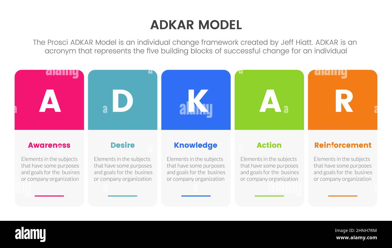 adkar awareness desire knowledge action and reinforcement infographic ...