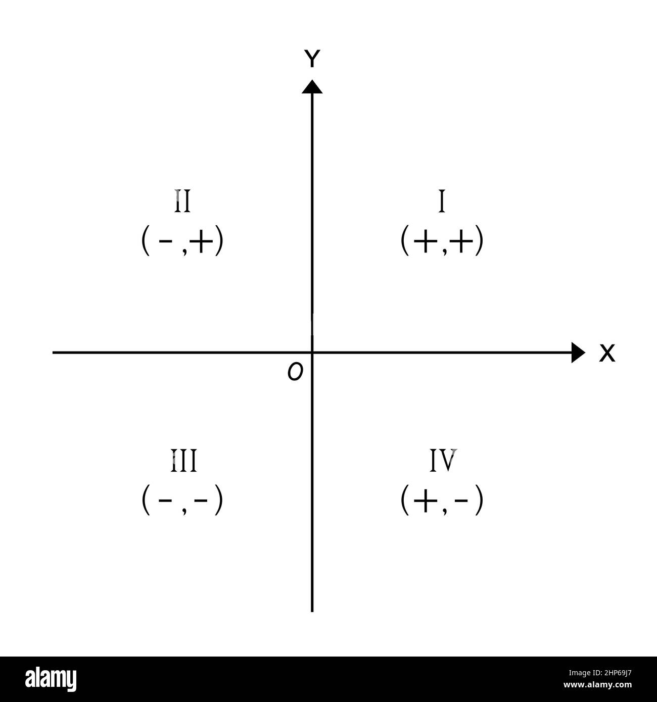 four quadrants and signs convention on coordinate plane Stock Photo
