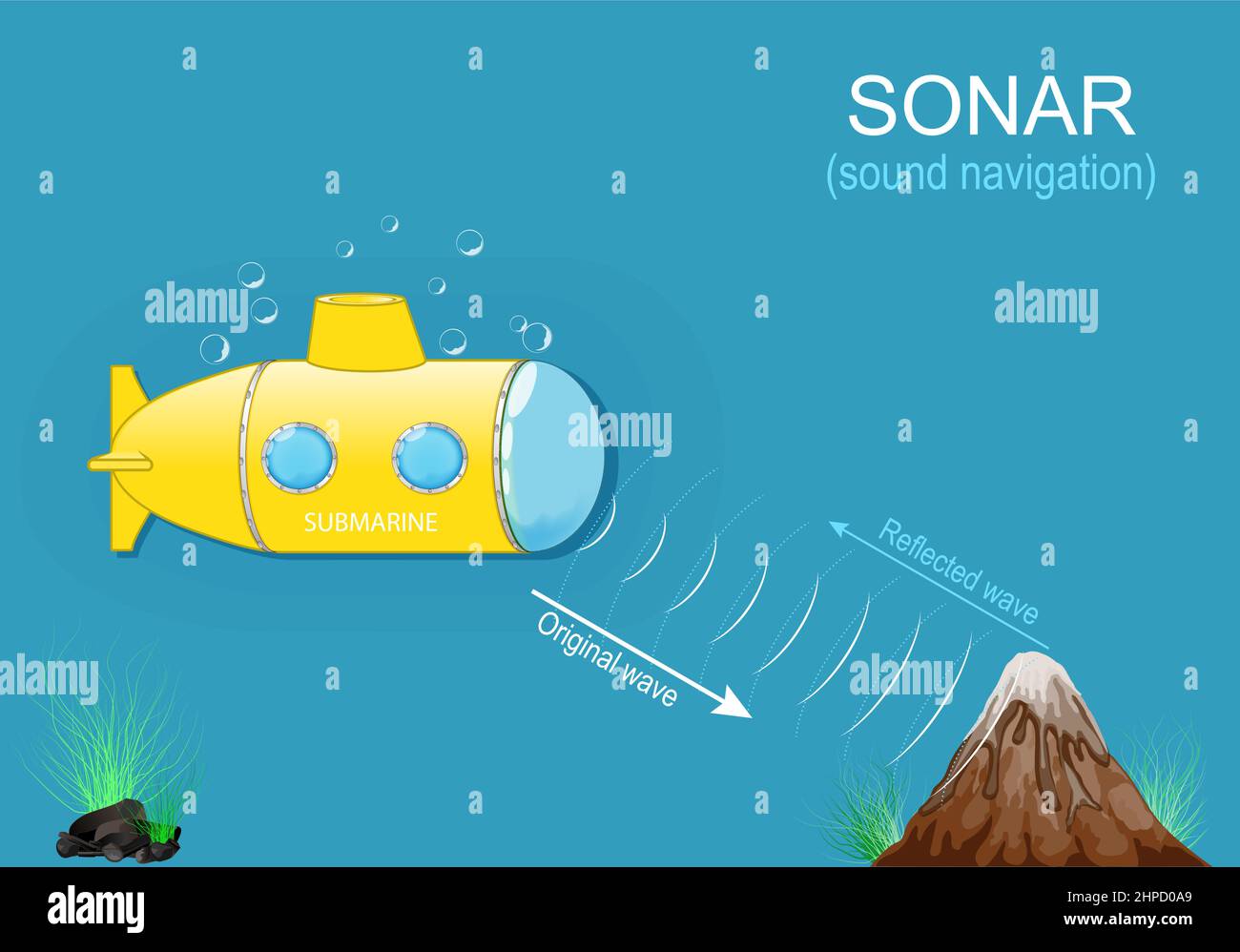 Sonar and Submarine navigation. sound navigation. sound waves for detect objects under the surface of the water. infographic. vector poster Stock Vector