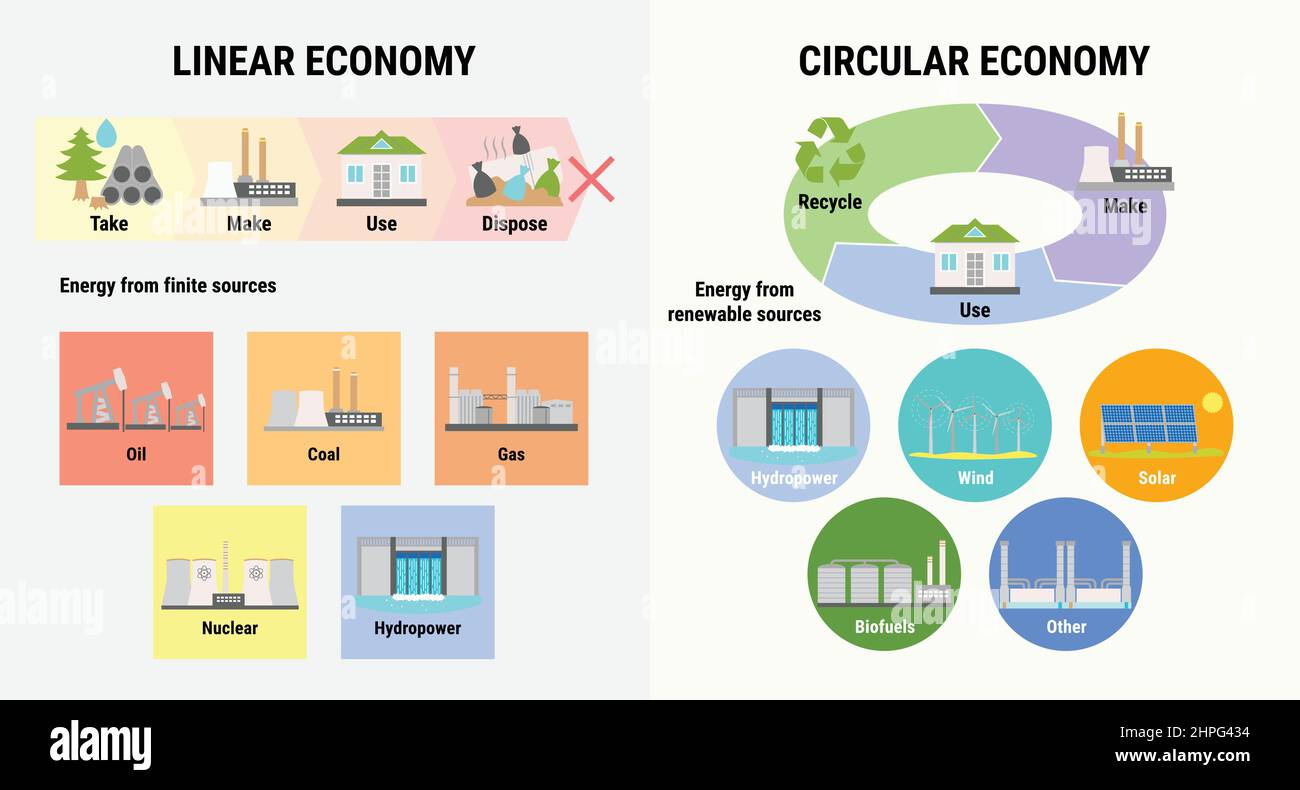 Comparison of linear and circular economy infographic. Renewable and finite energy sources. Scheme of product life cycle from raw material to producti Stock Vector