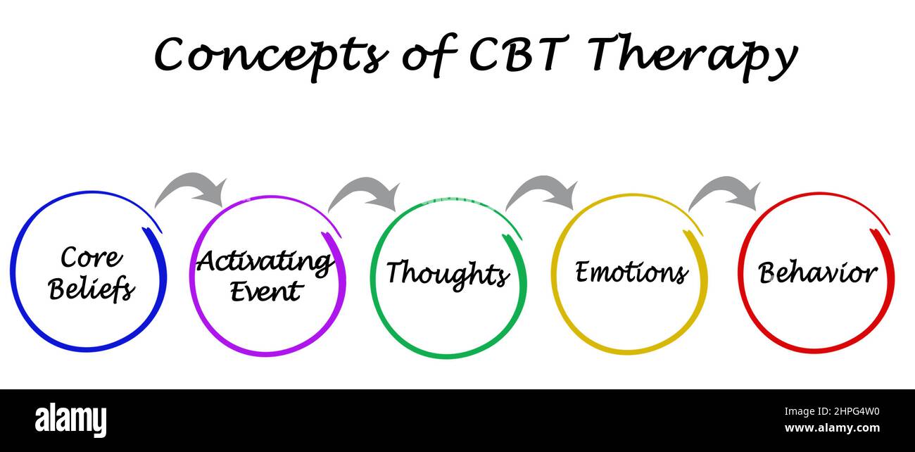 concepts of CBT Therapy Stock Photo