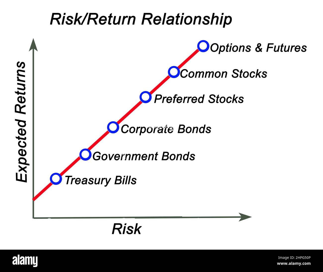 Graph of Risk - Return Relationship Stock Photo - Alamy