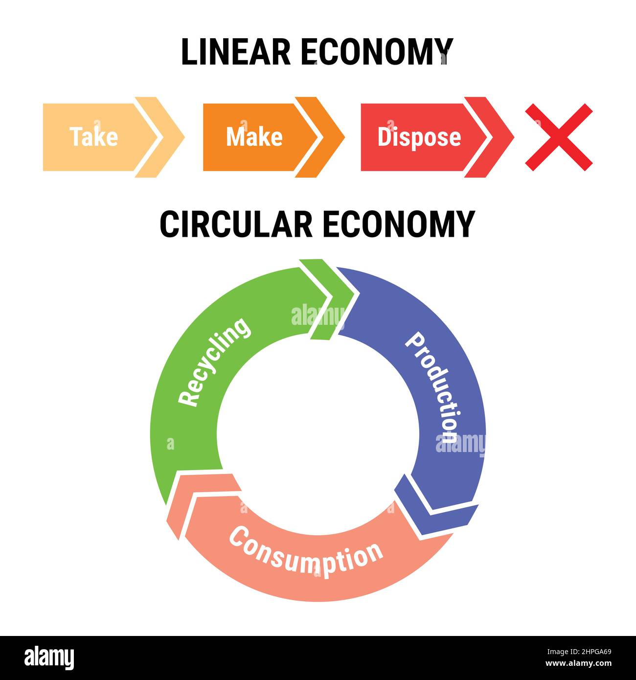 Comparison of linear and circular economy infographic. Sustainable business model. Scheme of product life cycle from raw material to production, consu Stock Vector
