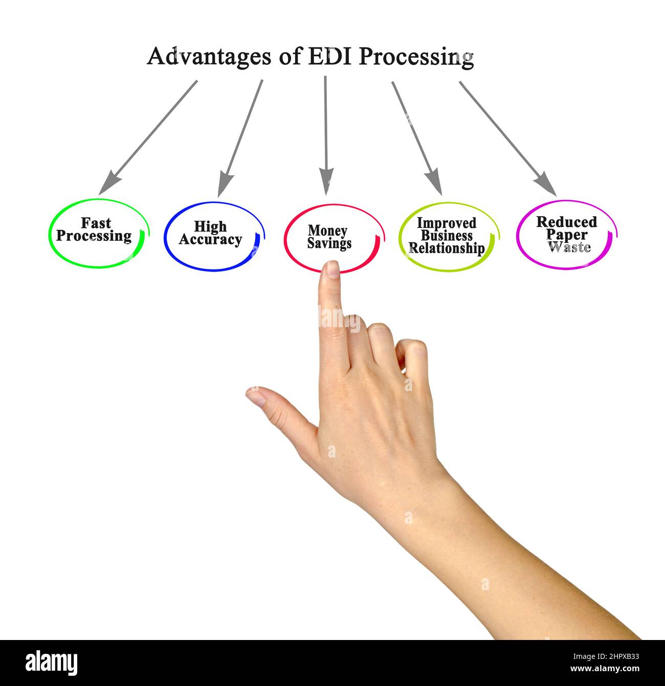 Advantages of Electronic Data Interchange (EDI Stock Photo Alamy