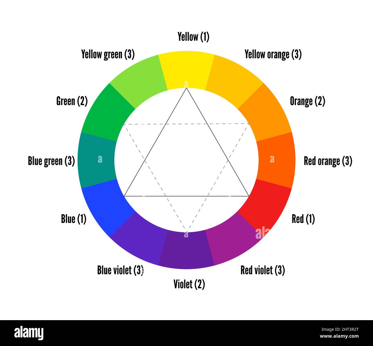Color wheel guide with primary, secondary and tertiary colors vector Stock Vector