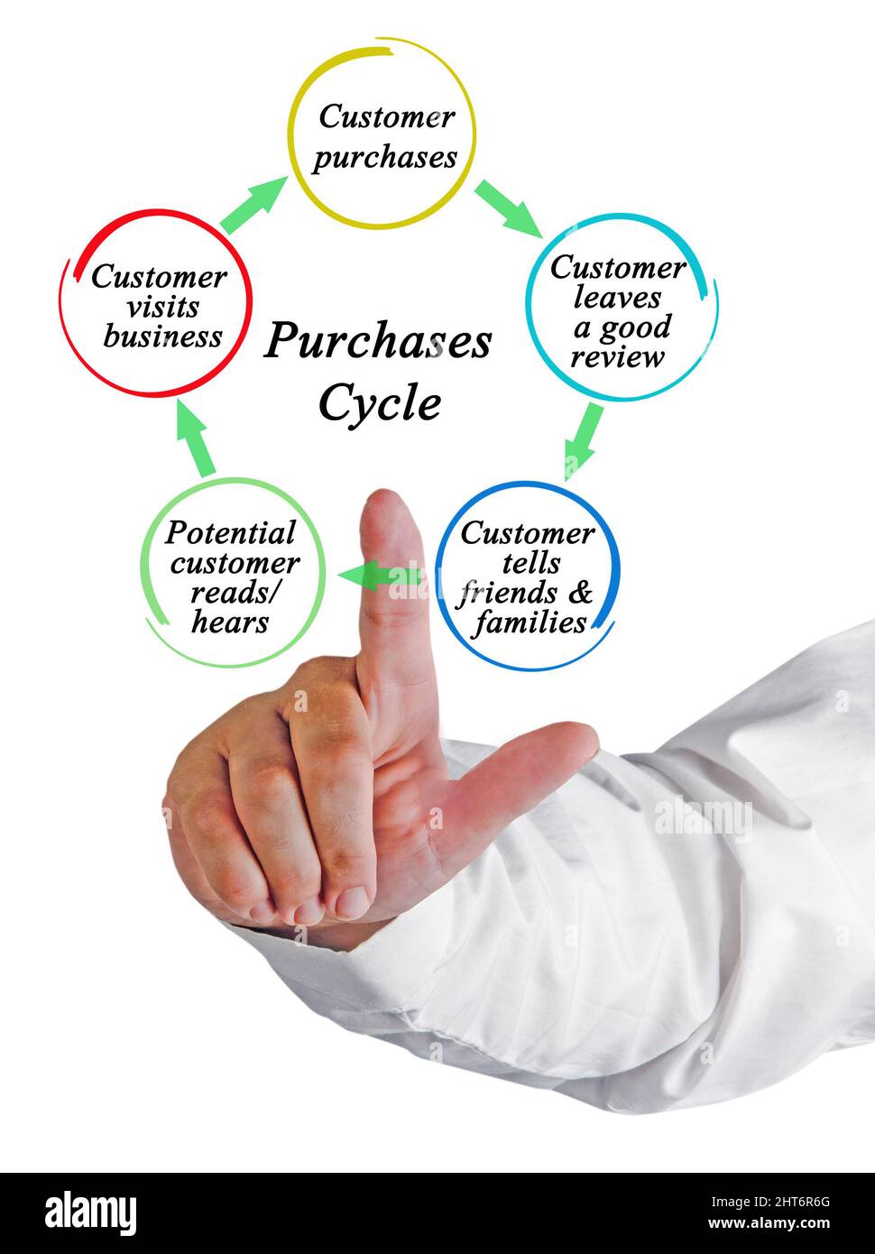 Five Components of Purchase Cycle Stock Photo - Alamy