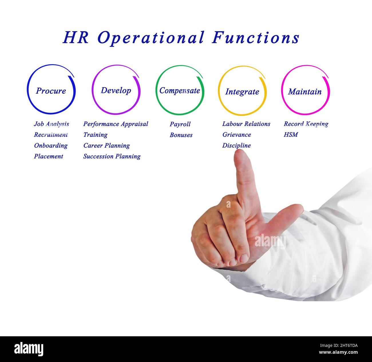 Five functions of human resources Stock Photo
