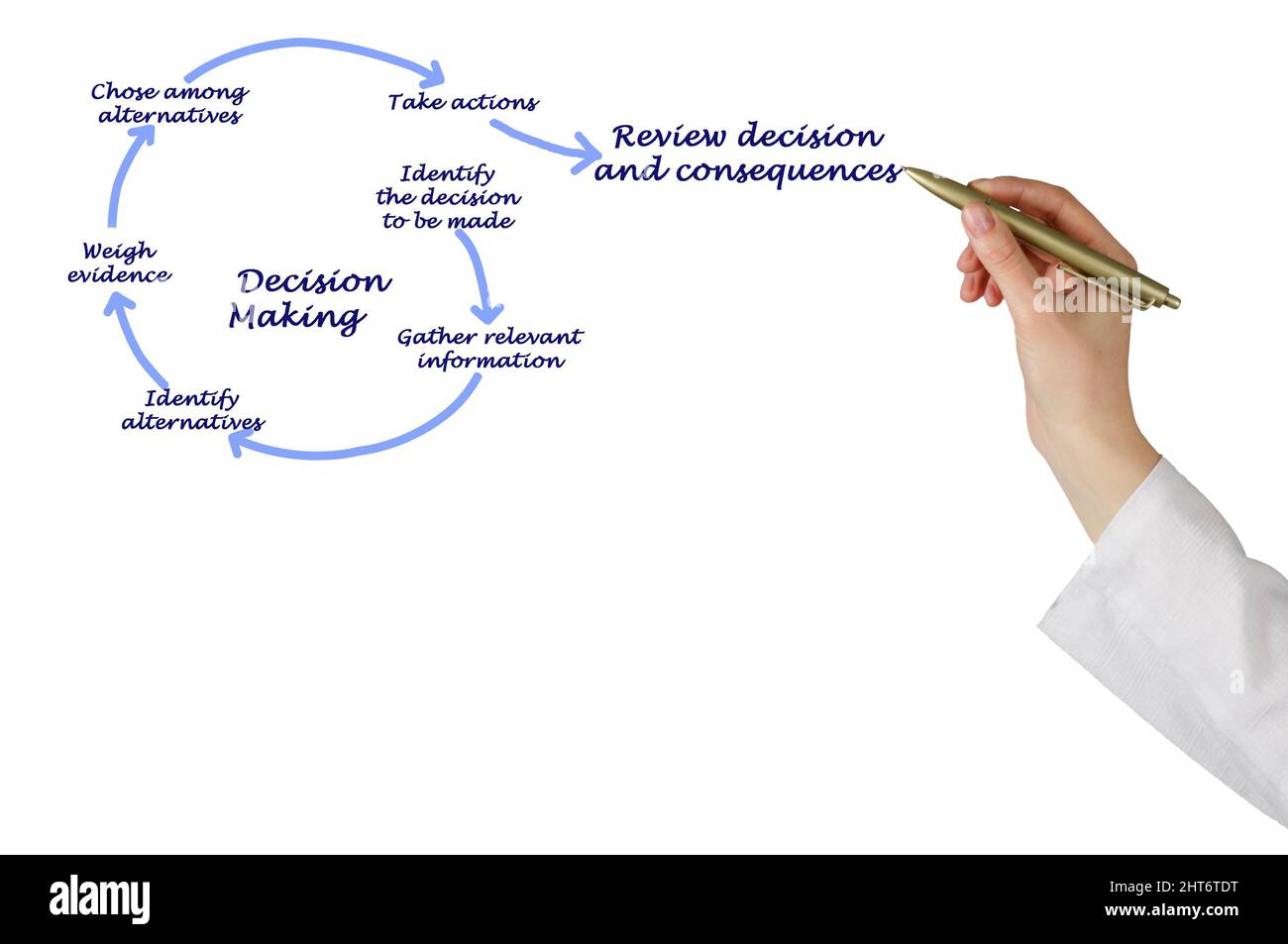 Seven Steps of Decision Making Stock Photo - Alamy