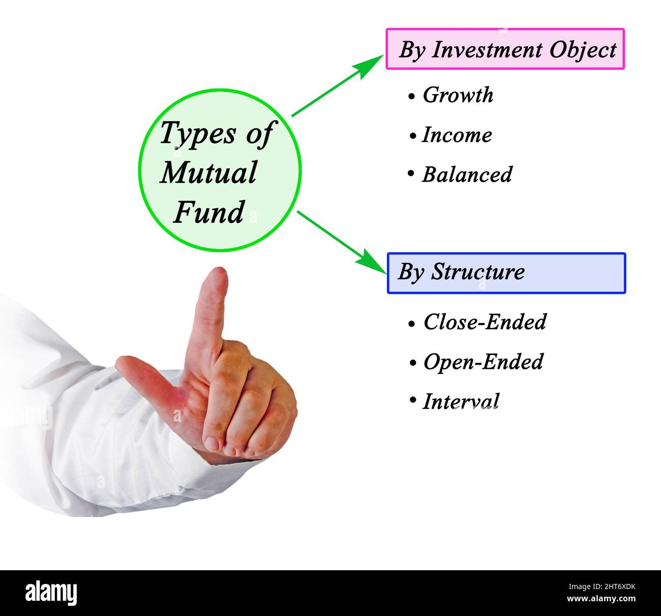 Six types of Mutual Funds Stock Photo