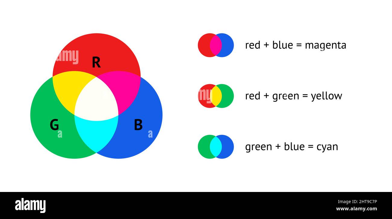 RGB color mixing model flat vector illustration with overlapping red, green and blue circles Stock Vector