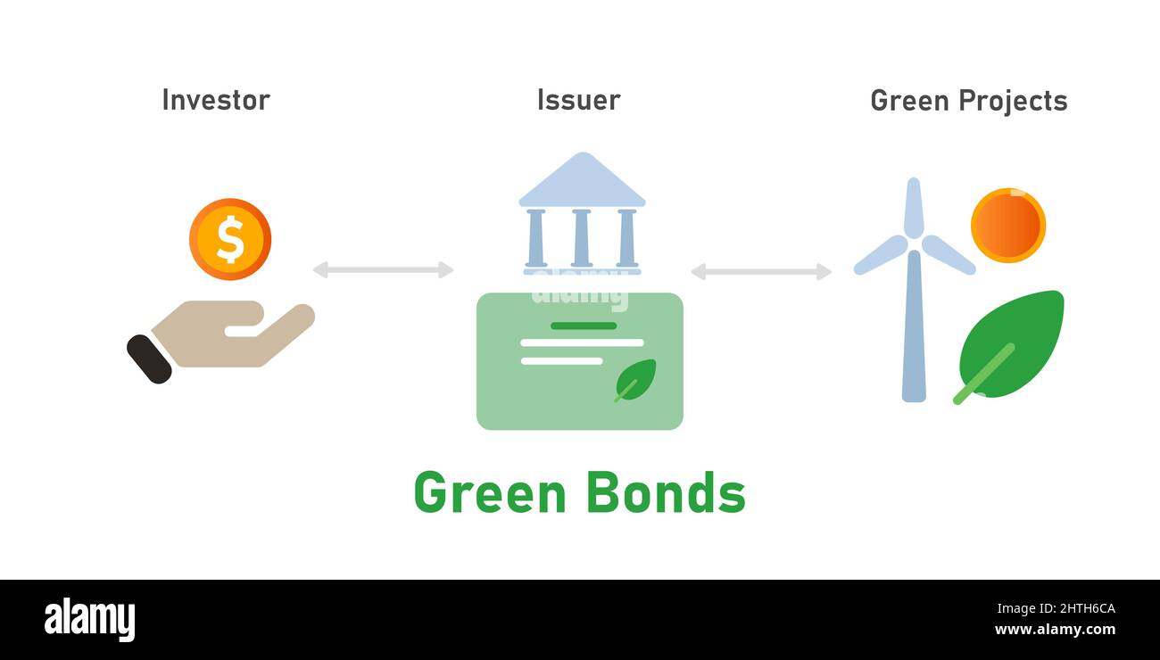 Green bonds mechanism financing greeneco sustainable project from