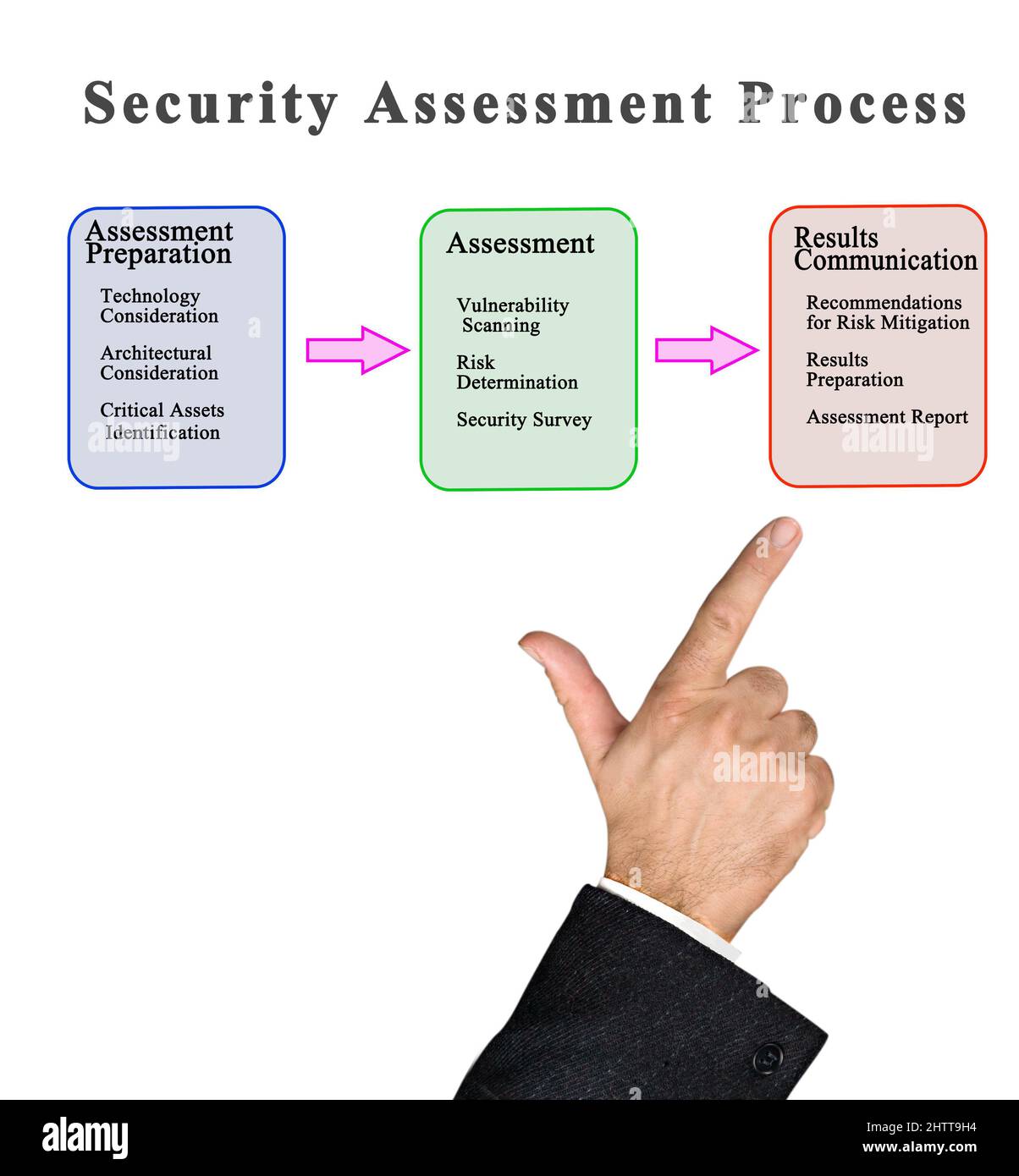 Components Of Security Assessment Process Stock Photo Alamy components-of-security-assessment-process-stock-photo-alamy