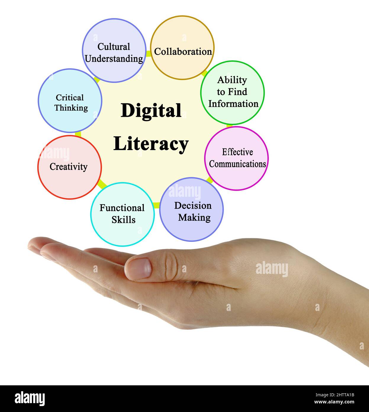 Eight Components of Digital Literacy Stock Photo - Alamy