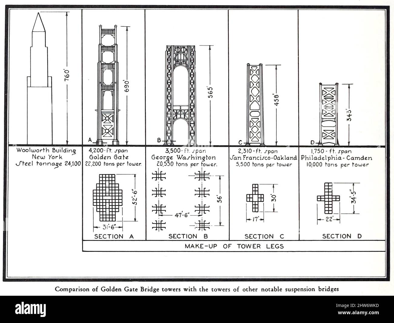 Comparison of Golden Gate Bridge towers to other notable suspension bridges from The Golden Gate Bridge; report of the Chief Engineer to the Board of Directors of the Golden Gate Bridge and Highway District, California, September, 1937 Stock Photo