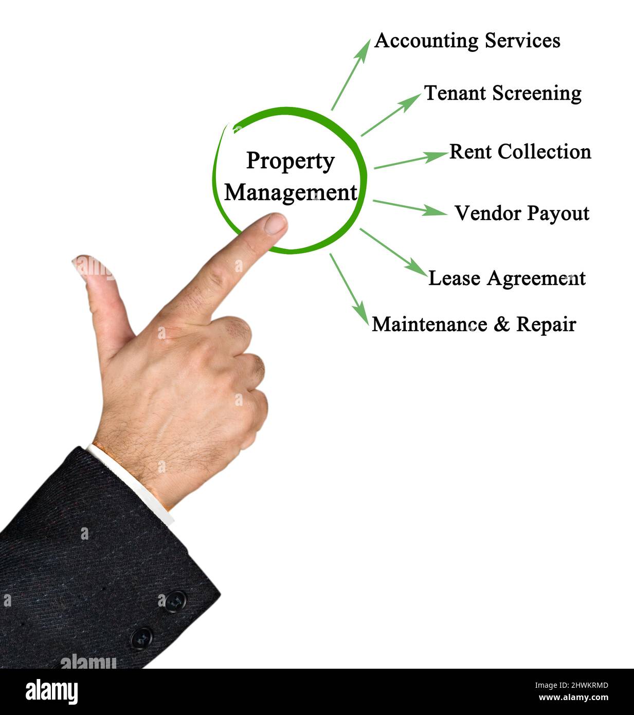 Six Components of Property Management Stock Photo Alamy