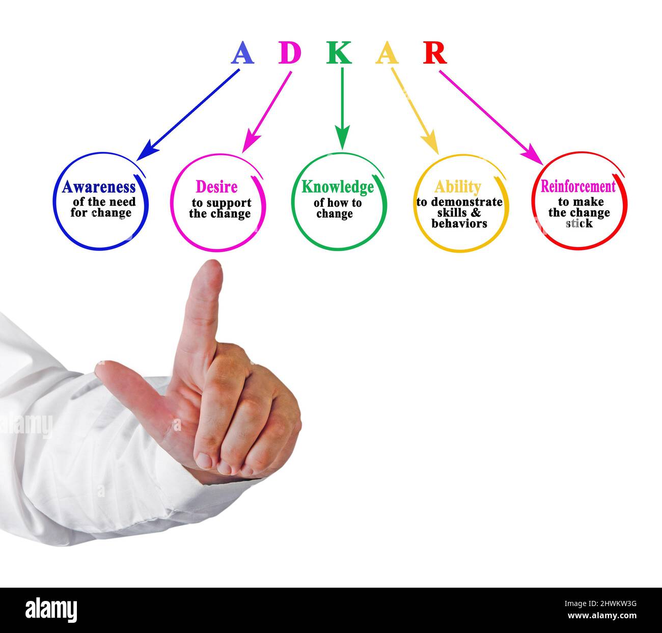 Presenting Five Components of ADKAR Stock Photo - Alamy