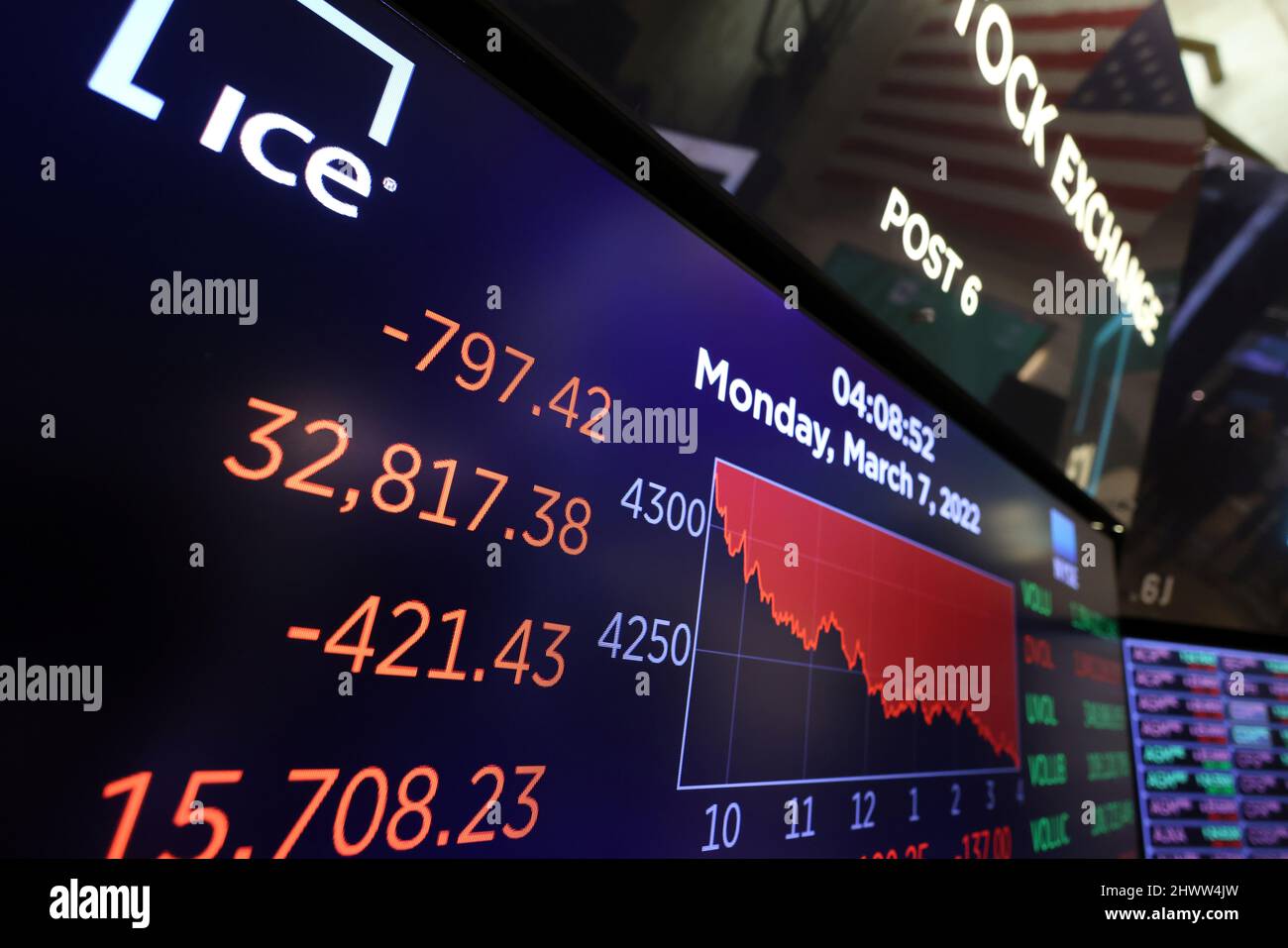 The Dow Jones Industrial Average (DJI) is displayed on the trading floor  after the closing bell at the New York Stock Exchange (NYSE) in Manhattan,  New York City, U.S., March 7, 2022.