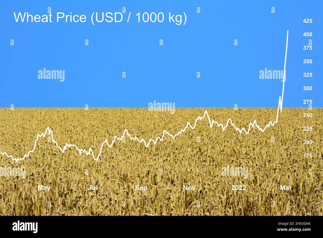 Ukraine. 09 March 2022. Ukraine conflict - Within two weeks of Russia invading Ukraine, wheat prices have risen by almost 50% to reach a 14-year high, putting pressure on world food prices. Wheat production in Ukraine and Russia accounts for 30% of world wheat exports. (Wheat price chart superimposed on an image of a wheat field with a clear blue sky, representing the Ukrainian flag). Credit: Alison Eckett / Alamy Stock Photo
