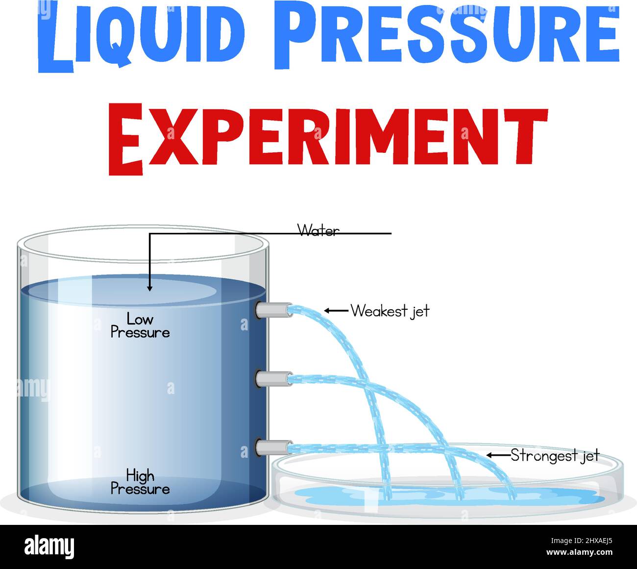 Diagram showing liquid pressure experiment illustration Stock Vector