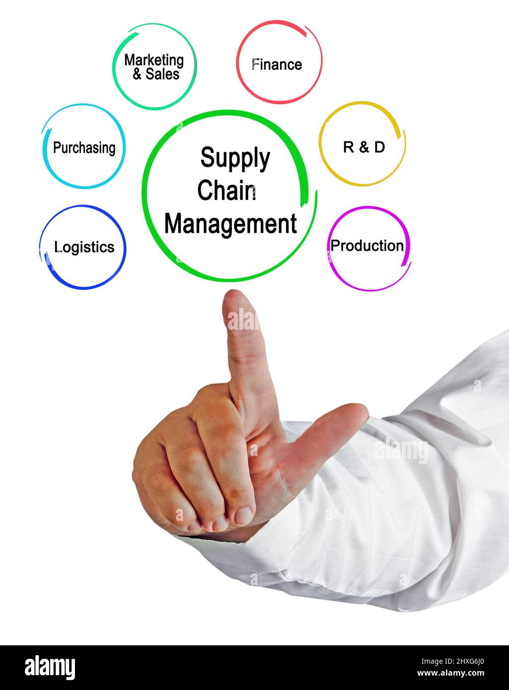 Components of Supply Chain Management Stock Photo Alamy