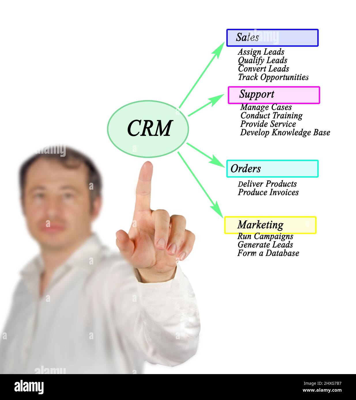 Four functions of customer relationship management Stock Photo Alamy