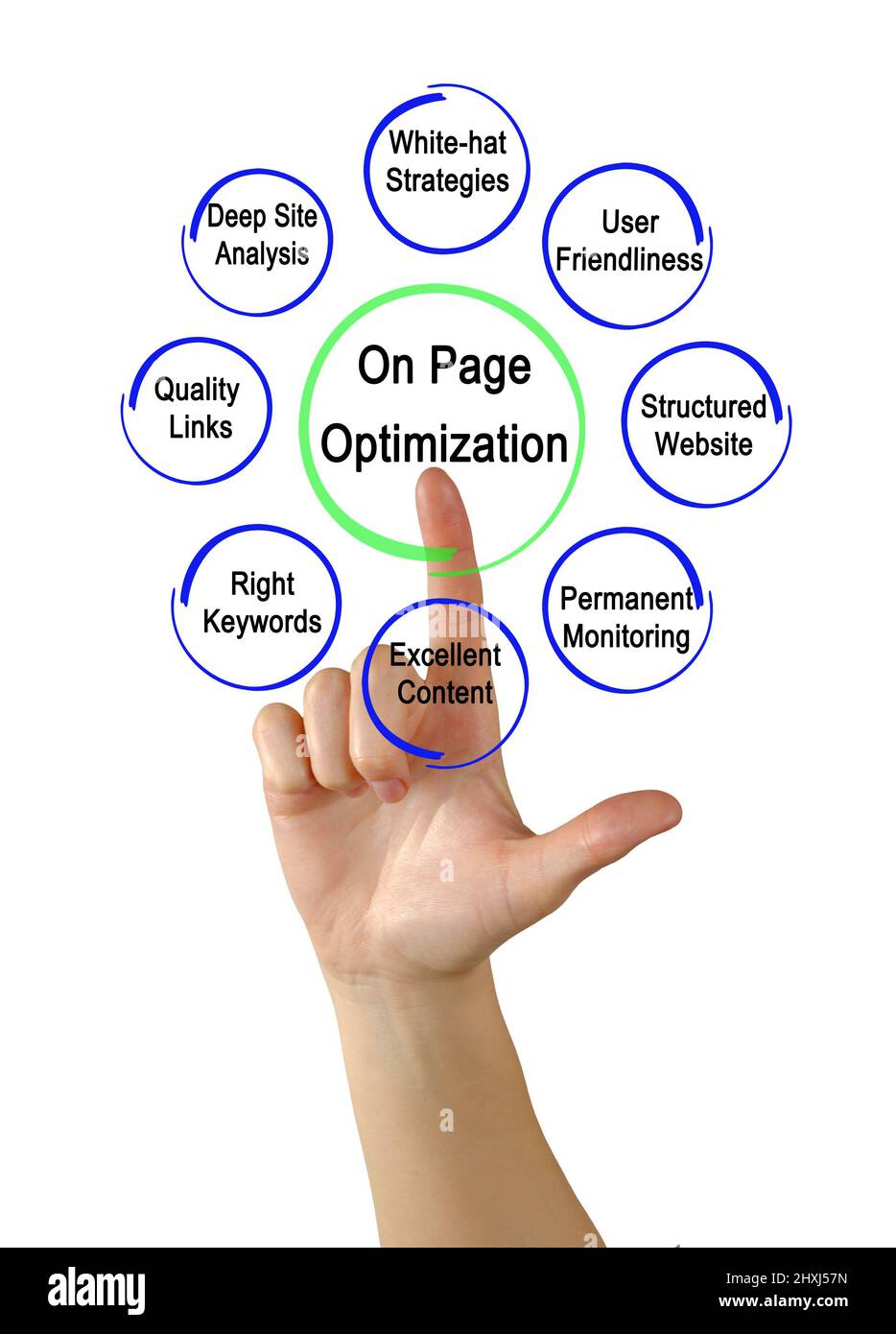 Eight Components of On Page Optimization Stock Photo - Alamy