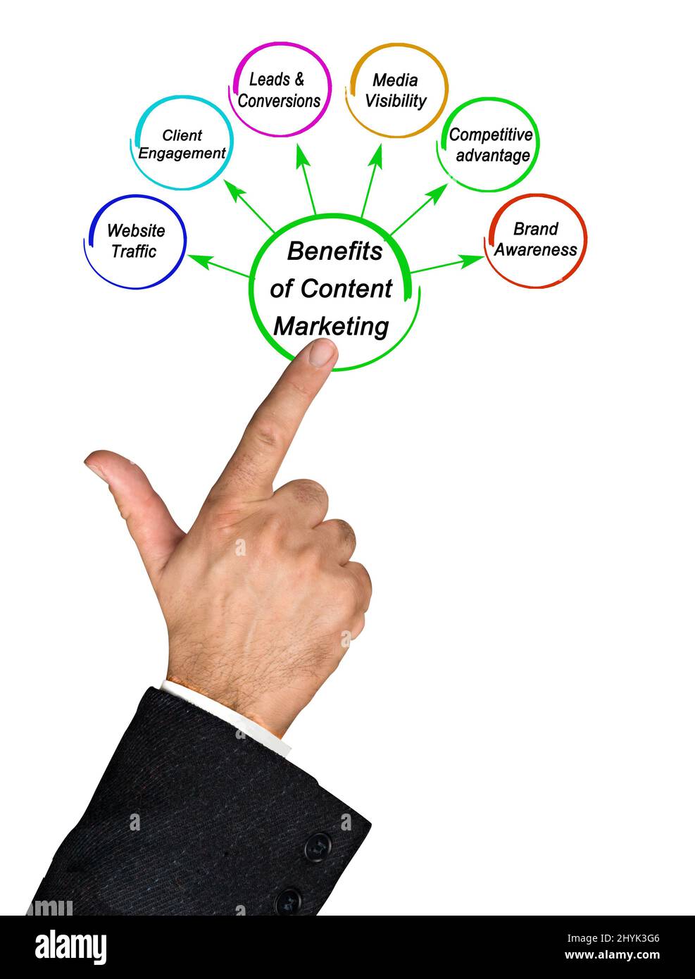 Six Benefits of Content Marketing Stock Photo - Alamy