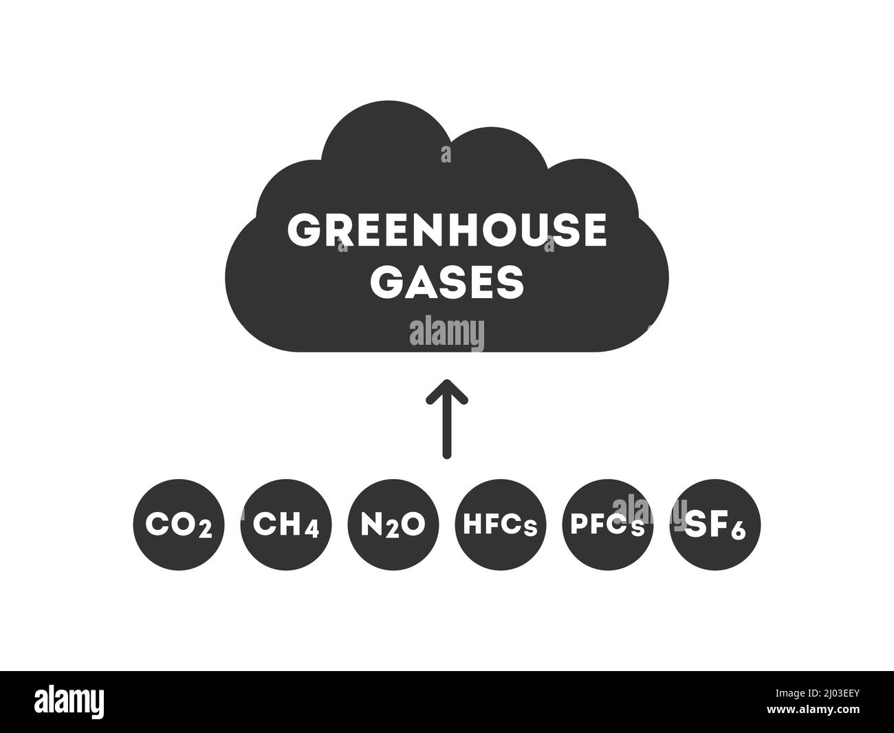 Greenhouse gases. Carbon dioxide, Methane, Nitrous oxide, Hydrofluorocarbons, Perfluorocarbons, Sulfur hexafluoride. Six GHG gases. Vector Stock Vector