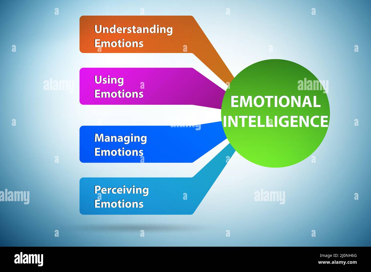 Emotional Intelligence business concept in management Stock Photo - Alamy