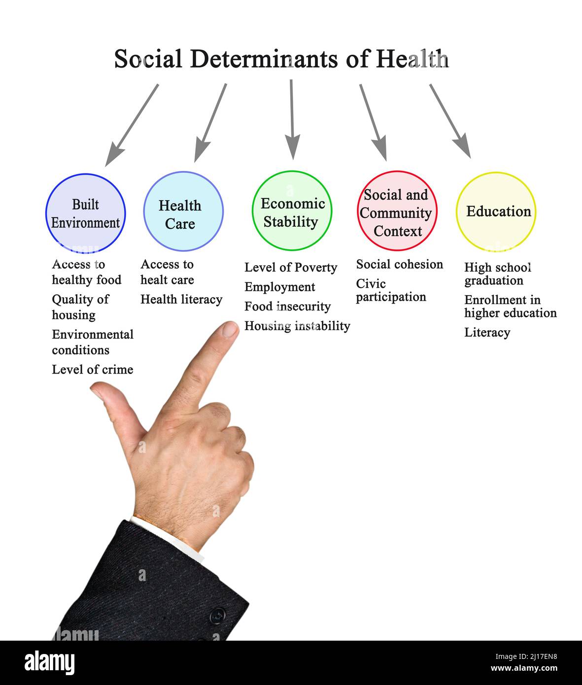 Five Social Determinants of Health Stock Photo Alamy
