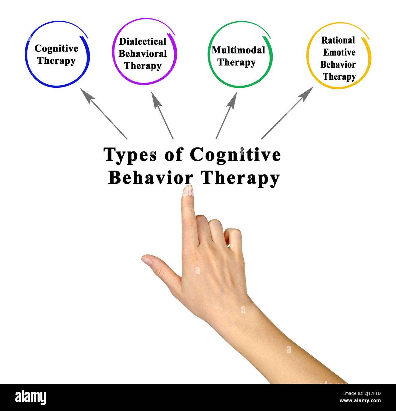 Types of Cognitive Behavior Therapy Stock Photo - Alamy