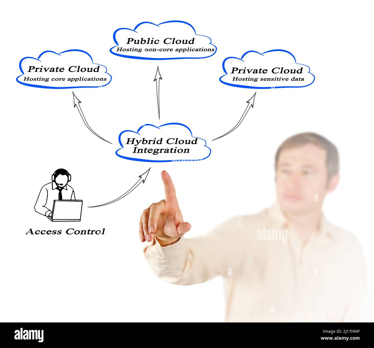 Cloud integration hi-res stock photography and images - Alamy