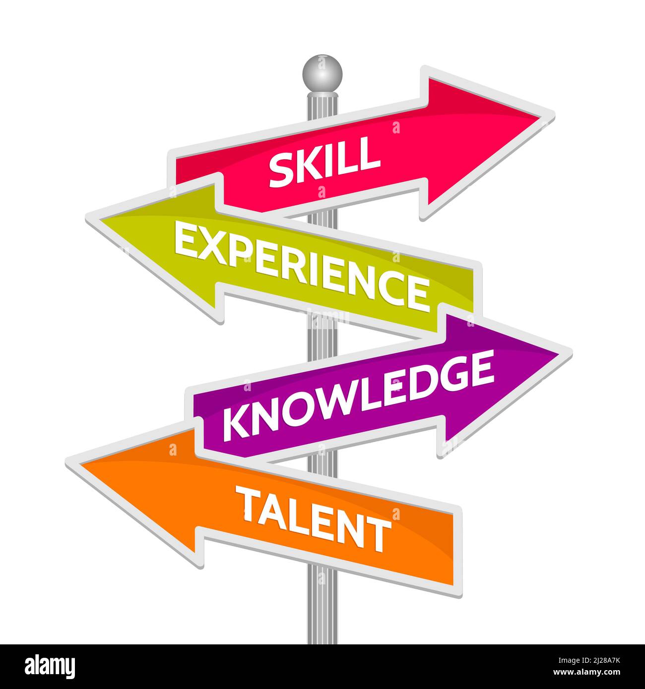 Skill, experience, knowledge and talent words on signpost isolated on