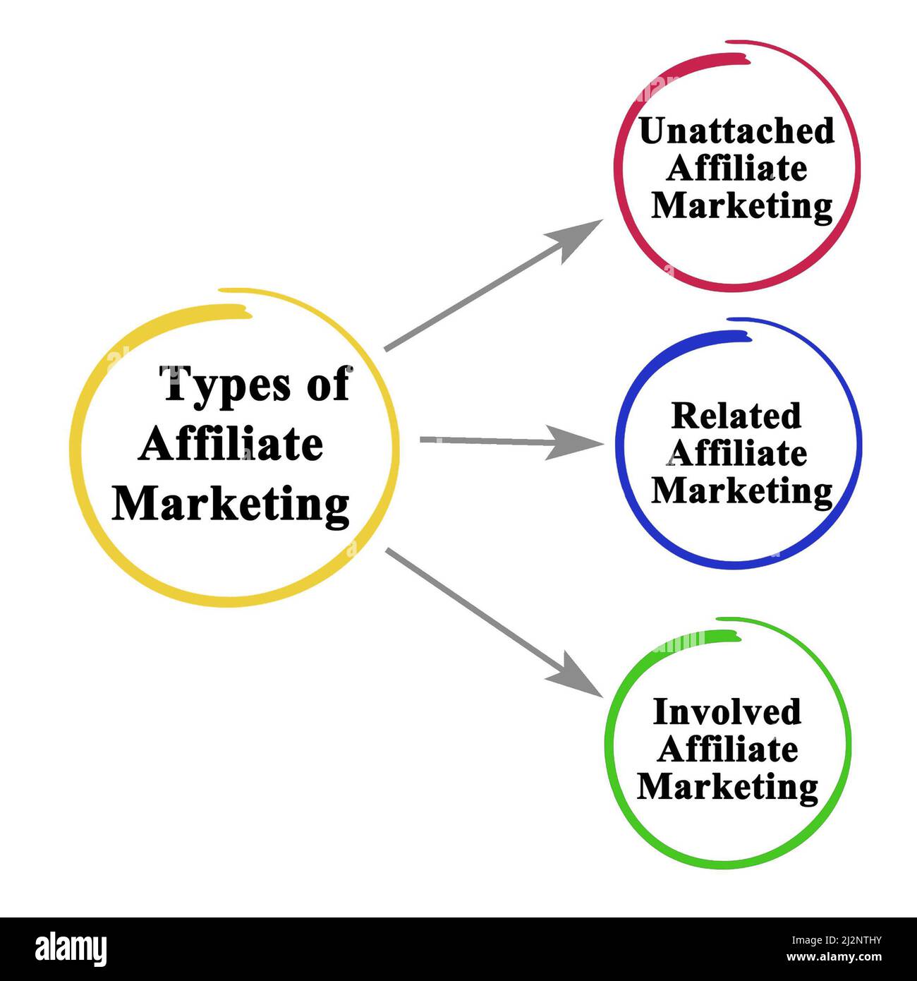 Three Types Of Affiliate Marketing Stock Photo Alamy
