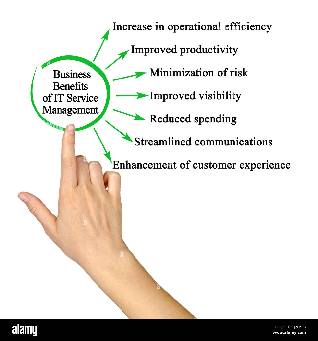 Top Business Benefits of IT Service Management Stock Photo Alamy