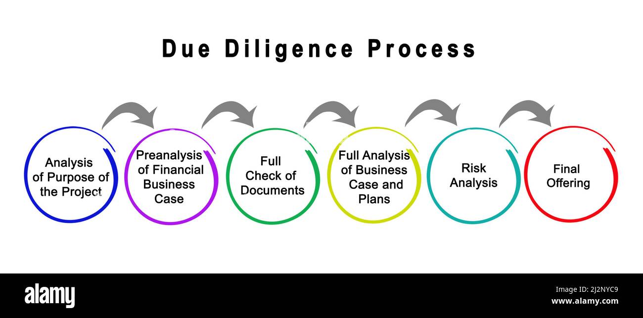 Components of Due Diligence Process Stock Photo - Alamy