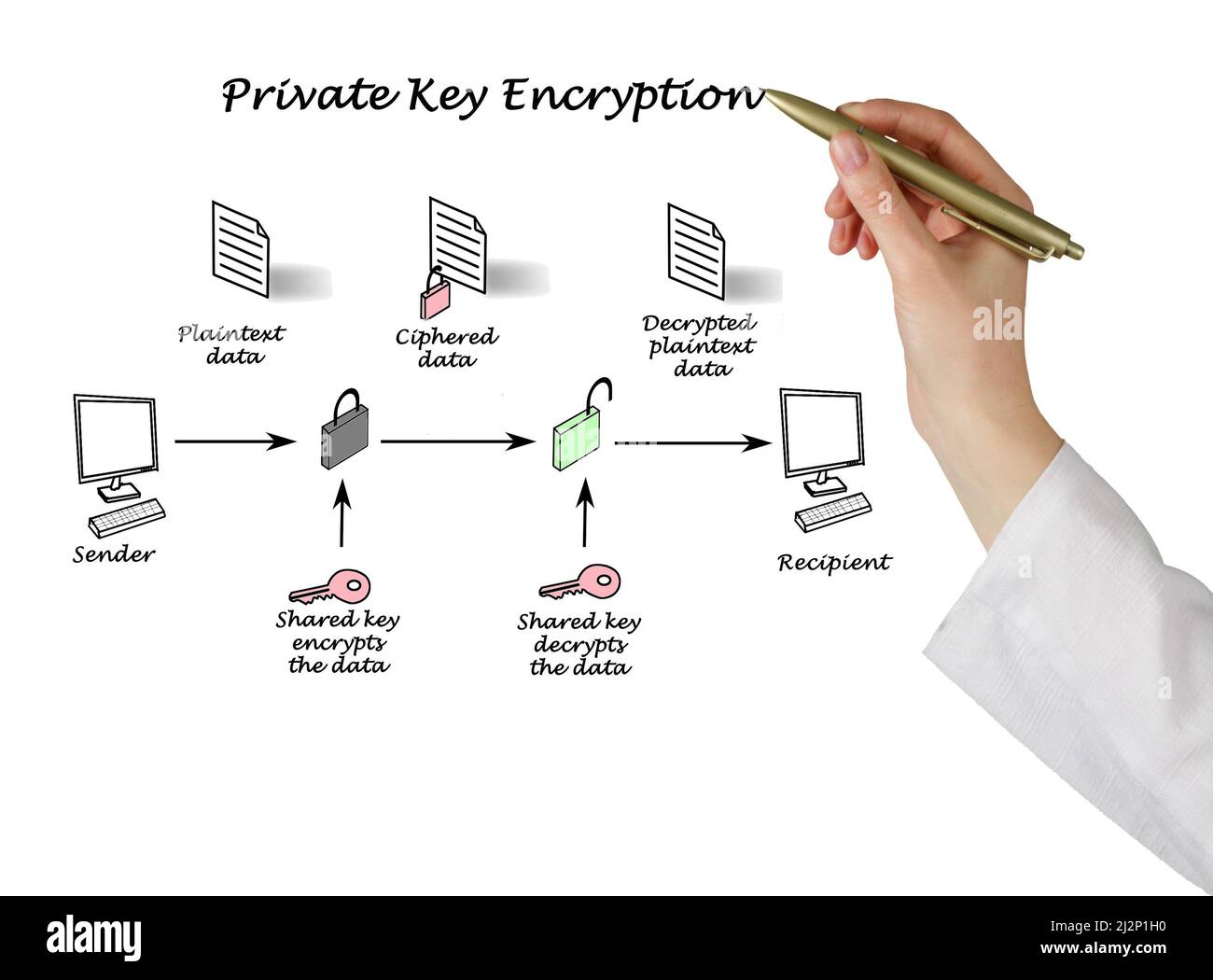 Public key encryption and decryption Stock Photo - Alamy