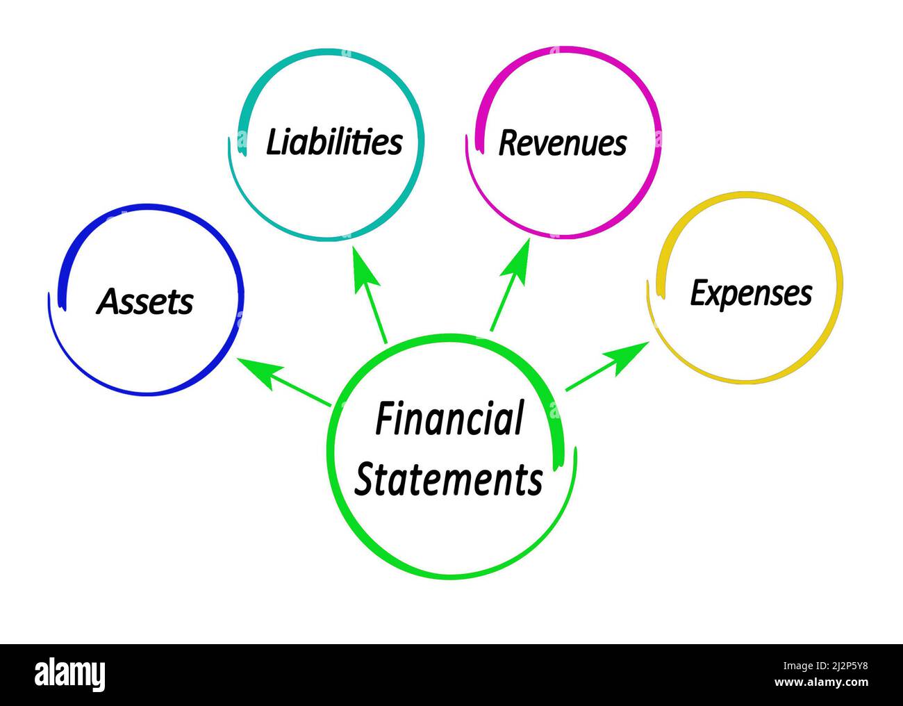 Four Components of Financial Statements Stock Photo - Alamy