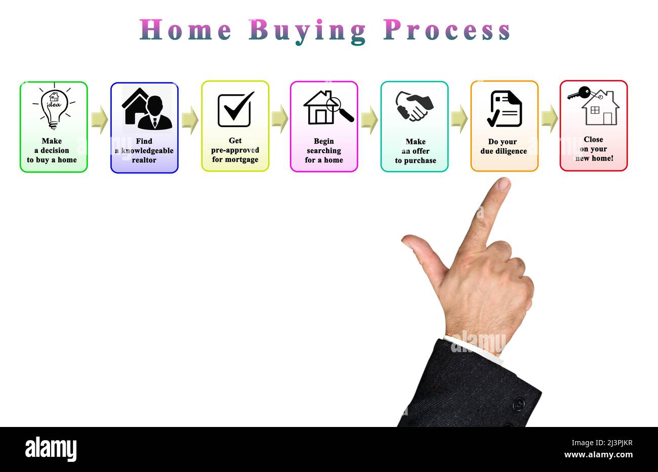 Steps in Home Buying Process Stock Photo Alamy