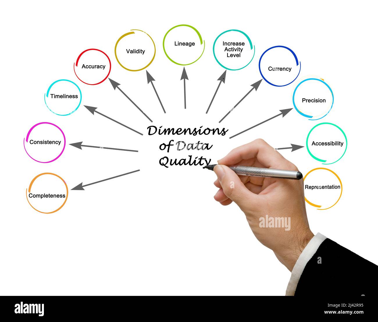 Eleven dimensions of data quality stock photo alamy