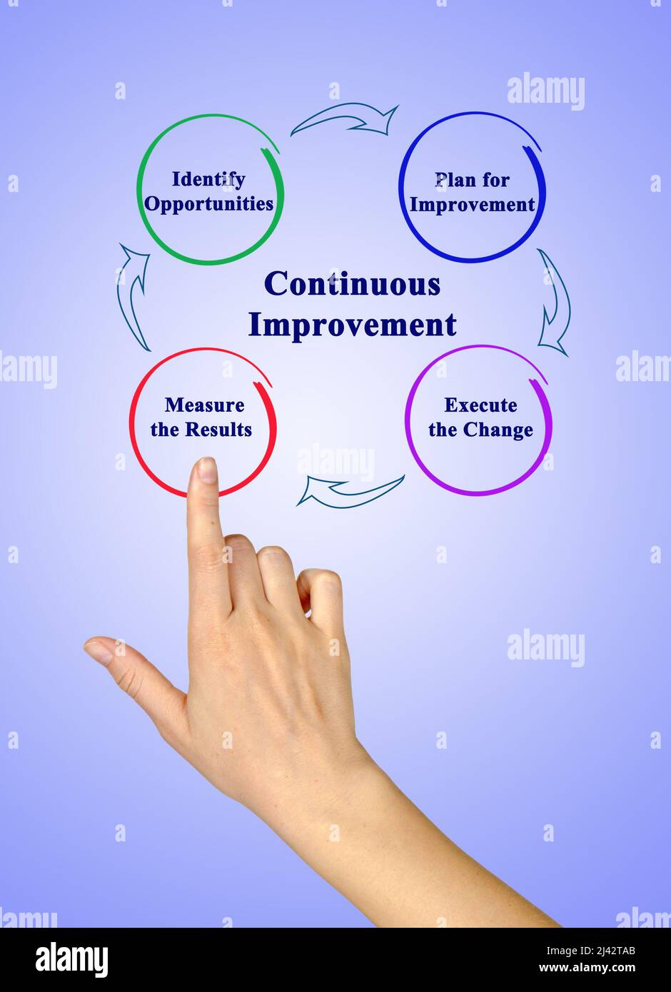 Presenting process of continuous improvement stock photo alamy