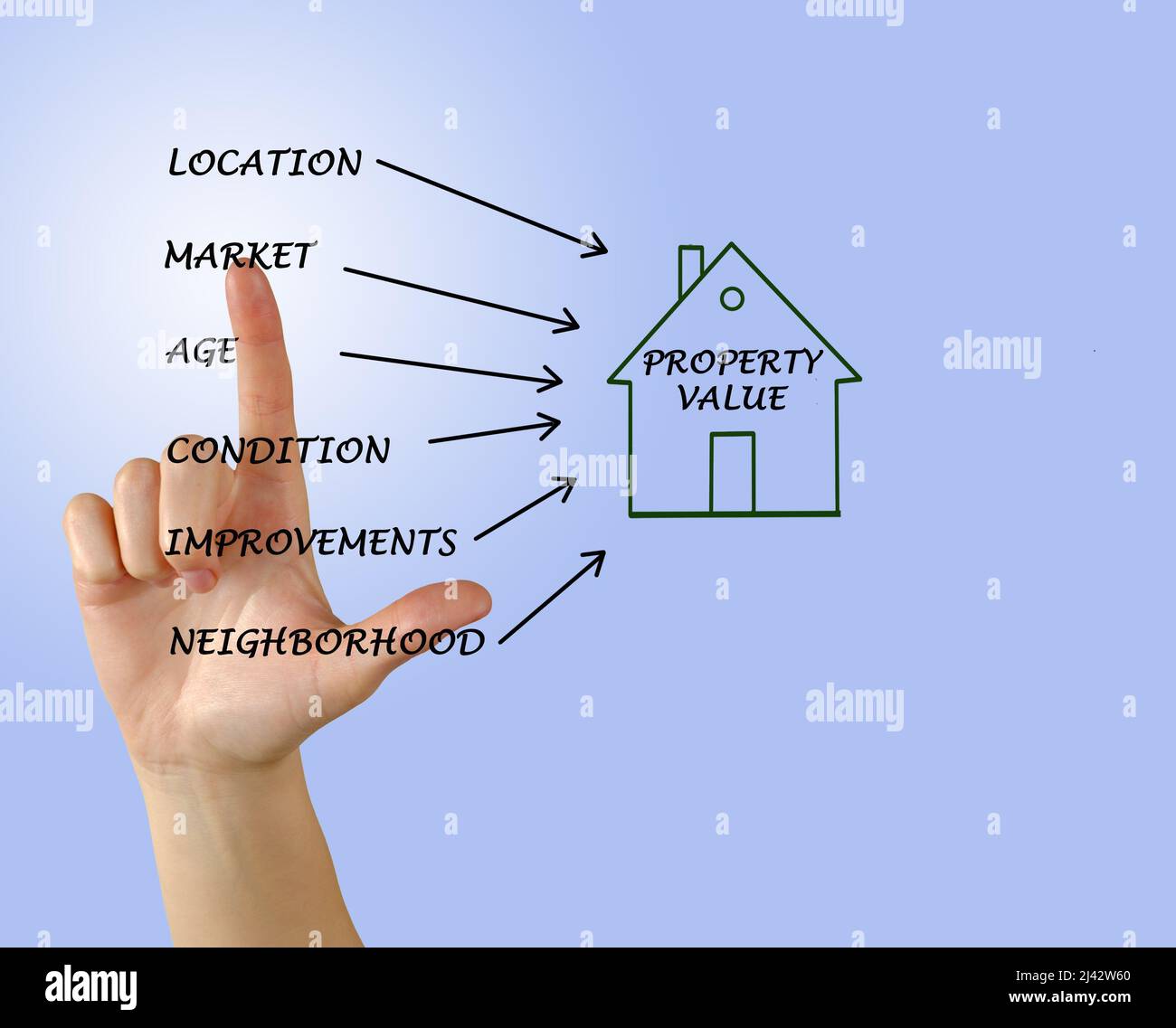 Presenting six factors affecting property value Stock Photo Alamy