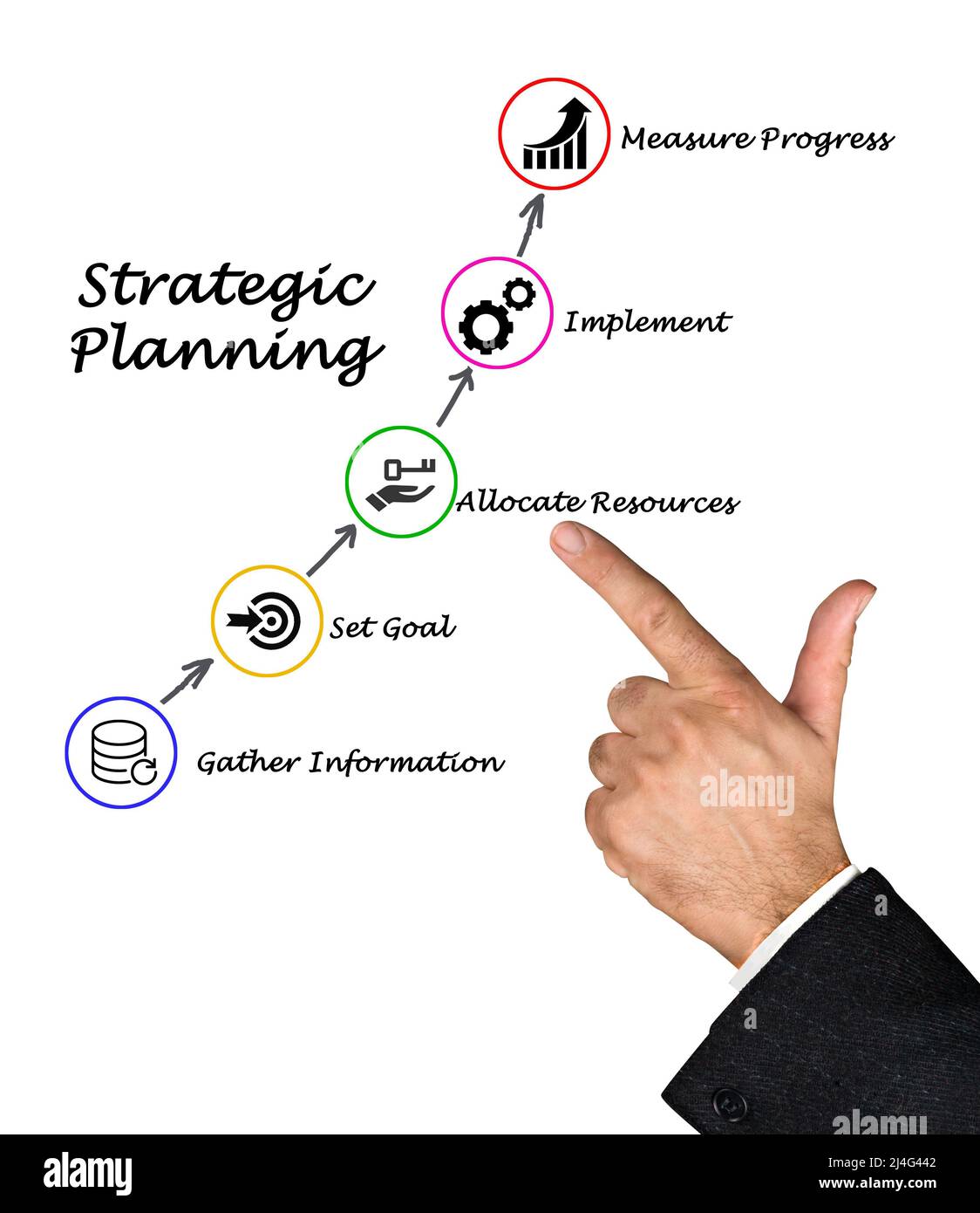 Strategic Planning Process Stock Photo - Alamy