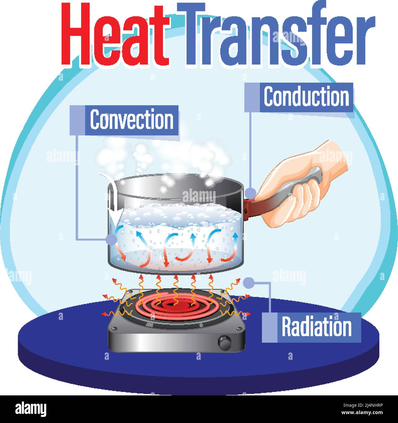 Convection experiment Stock Vector Images Alamy