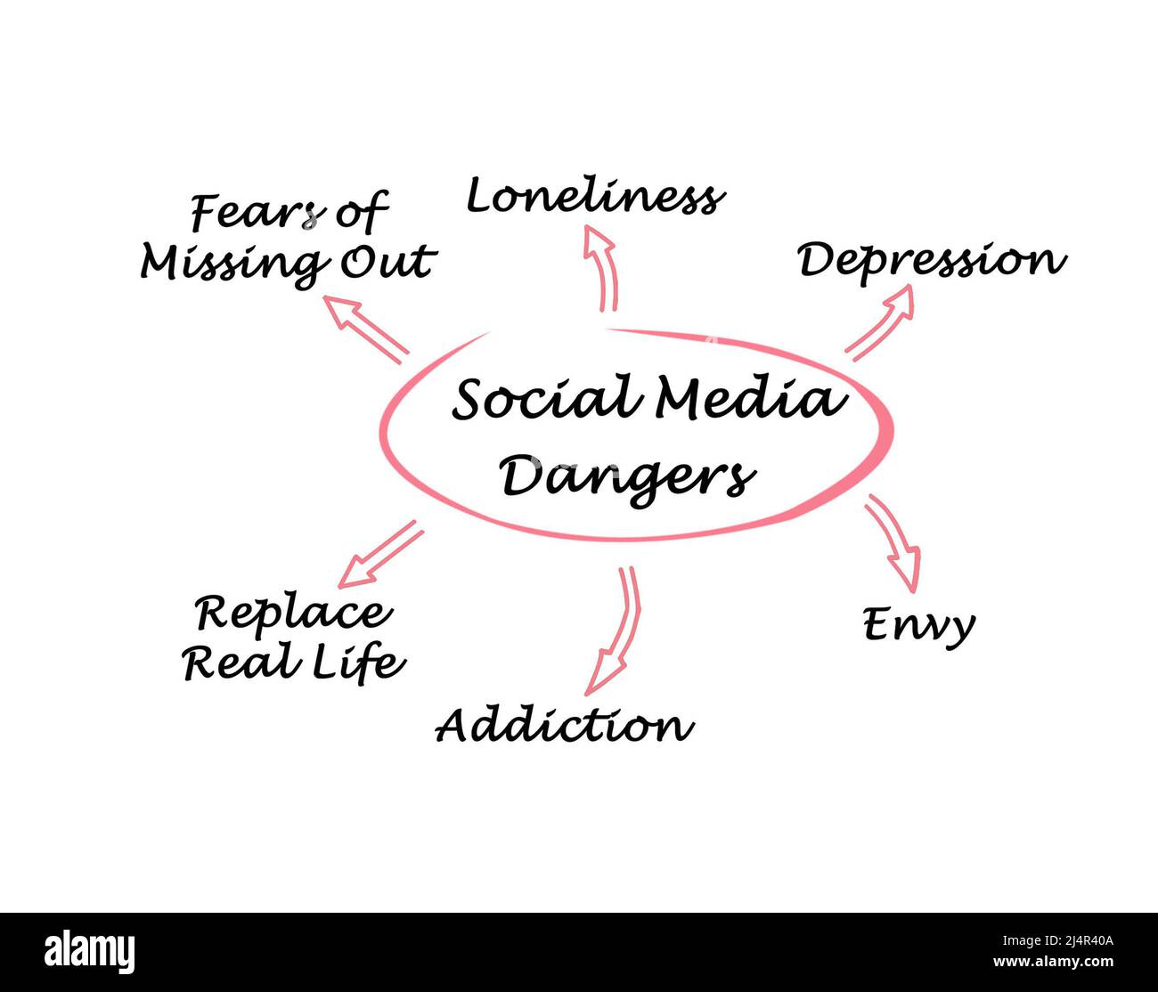 Negative Effects of Social Media Stock Photo Alamy