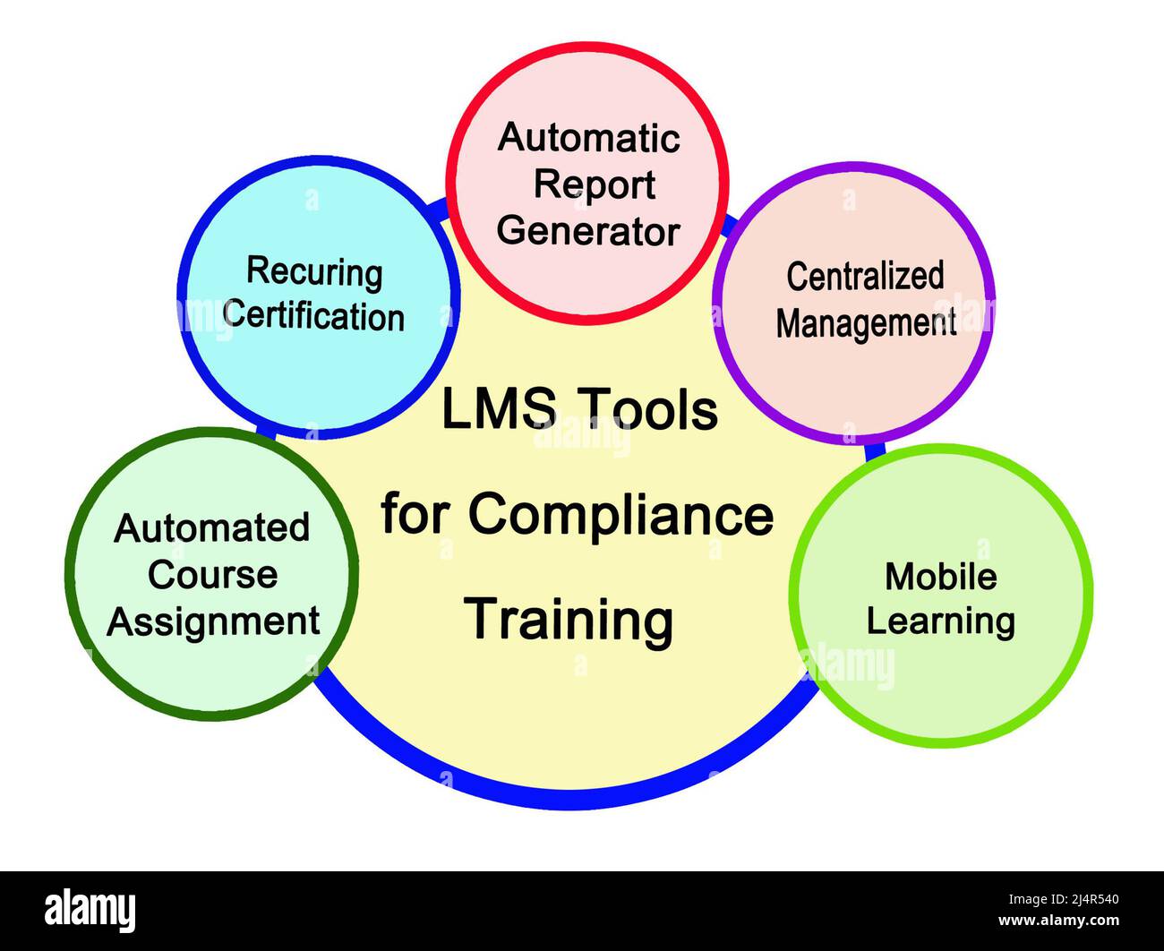 LMS Tools for Compliance Training Stock Photo - Alamy